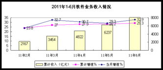 上半年軟件產業出口結構分化 外包服務迅猛增長，軟件開發出口增速回落
